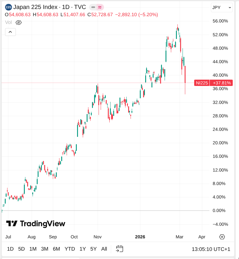 Cours du Nikkey par jour sur 9 mois. On voit une chute de 5,2% aujourd'hui, la plus iportante de très loin sur toute la période