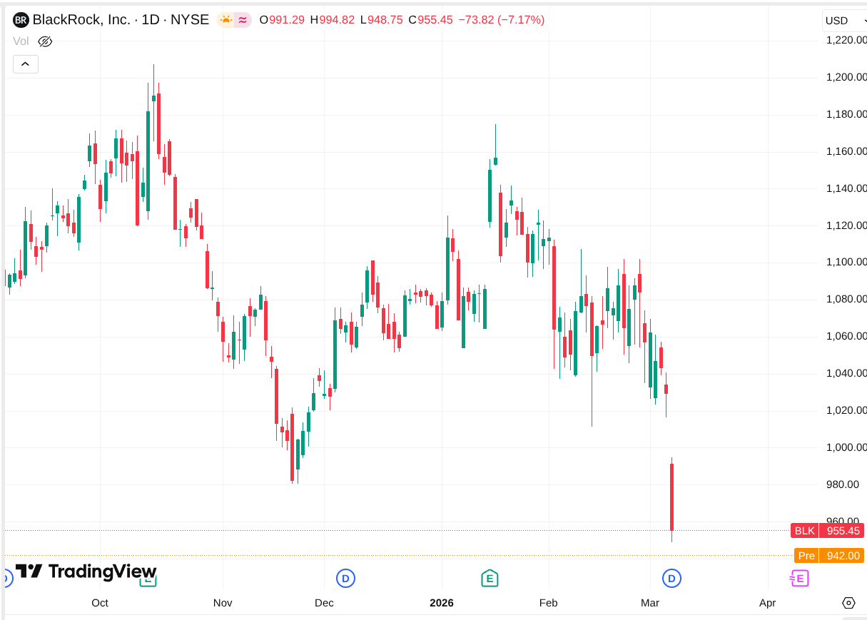 Cours de BlackRock par jour sur 7 mois. Le cours chute de 7% aujourd'hui