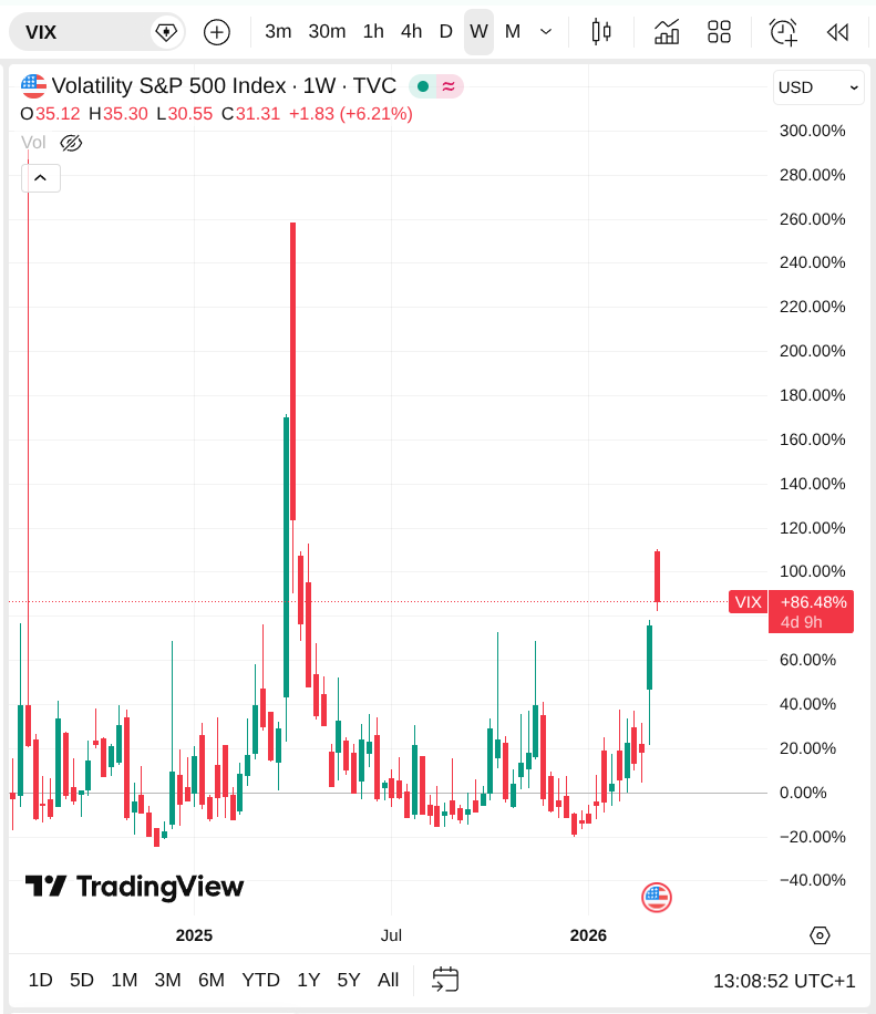Indice de volatilité Vix par semaine sur 18 mois. Le cours a augmenté depuis la semaine dernière, et se rapproche du niveau d'avril 2025 même s'il y a encore de la marge