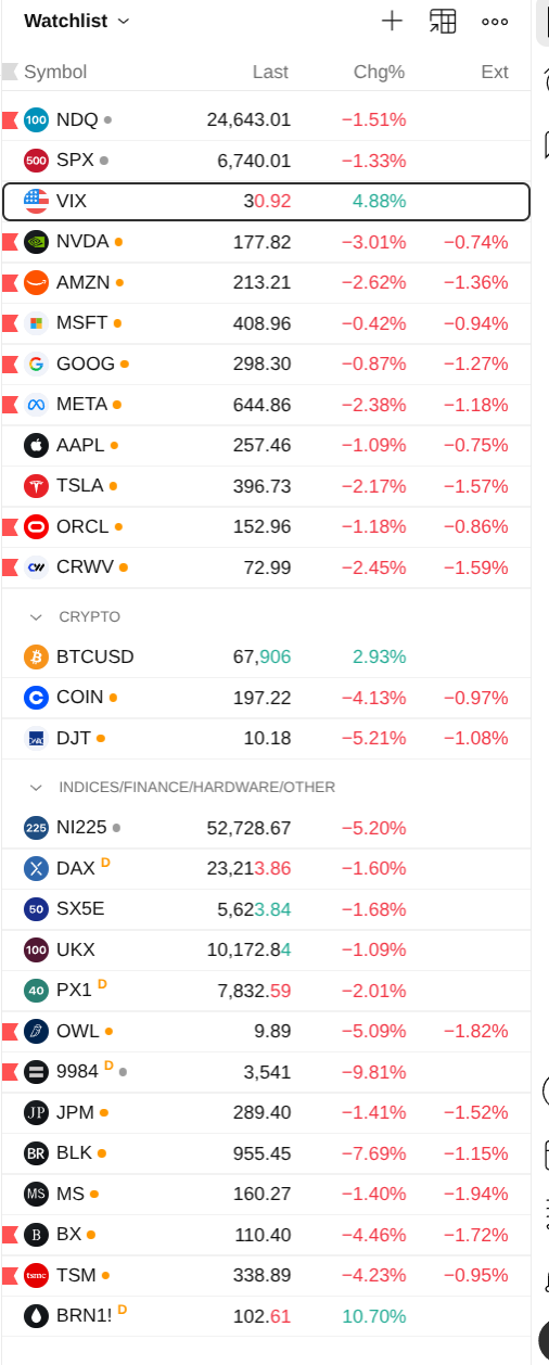 Capture d'écran de ma watchlist sur Trading view montrant une trentaine d'actifs liés à l'IA et aux cryptos, des indices boursiers, qui ont tous des variations à la baisse, parfois très importantes