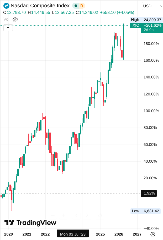 Cours du Nasdaq mois par mois entre 2020 et 2026. Après 3 mois négatifs en 2026, le mois d'avril est une hausse plus importante que toutes les autres sur la période visualisée.