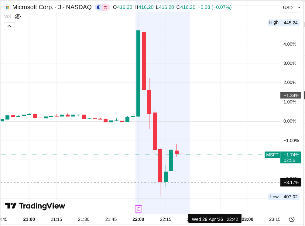 Cours de l'action microsft sur quelques heures, on voit l'action qui monte brievement de 4% après la parution des résultats, avent de redescendre plus bas