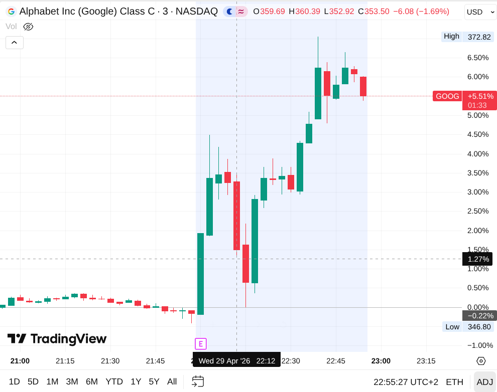 Cours de l'action google sur quelques heures qui montre une hausse rapide vers 6% en une heure