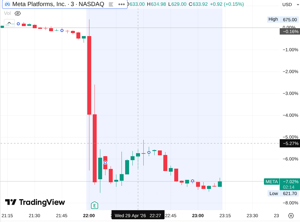 Cours de l'action Meta sur quelques heures qui perd 7% juste après l'annonce des résultats