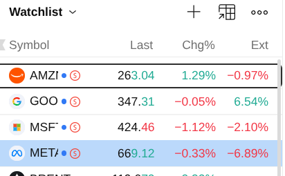 Tableau montrant le cours des actions Amazon, Google, Microsoft et Meta sur la journée et après l'annonce des résultats (dernière colonne)