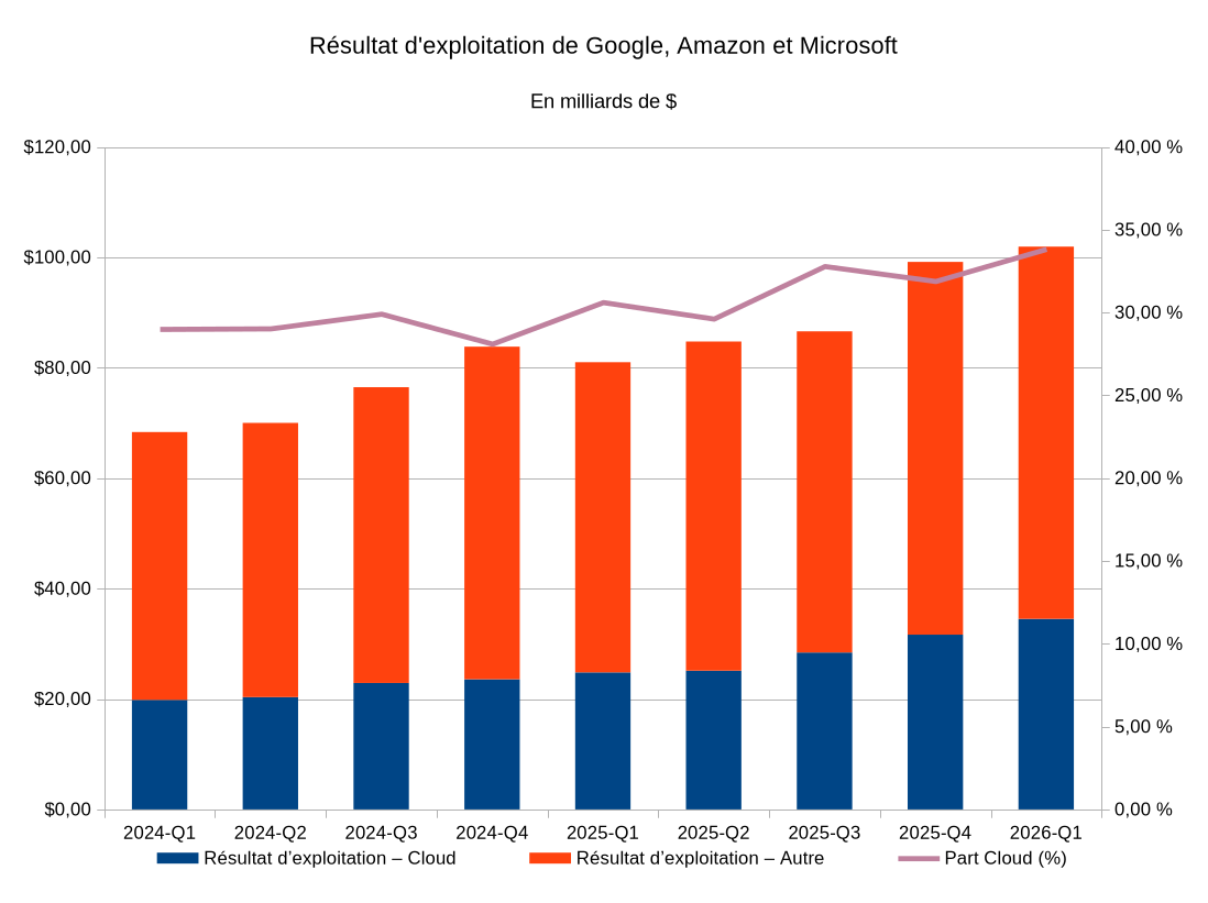 Graphique par trimestre entre 2024-Q1 et 2026-Q1, montrant le résultat d'eploitation pour ces trois entreprises, pour le cloud et le reste
