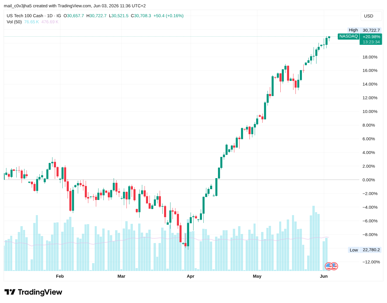 Cours du Nasdaq 100, jour entre janvier et juin 2026. Le cours baisse jusqu'en mars. Entre avril et juin, il remonte d'environ 30%