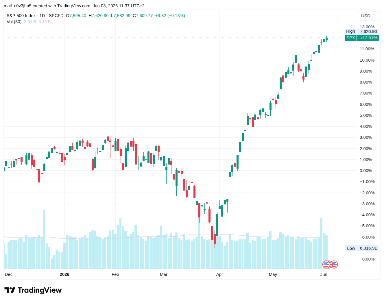 Cours du SP500, jour entre décembre 2025 et juin 2026. Le cours baisse jusqu'en mars 2026. Entre avril et juin, il remonte d'environ 18%