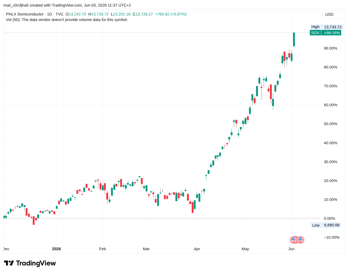 Cours du SOX, jour entre janvier et juin 2026. Le cours est relativement stable jusqu'en mars. Entre avril et juin, il remonte d'environ 90%