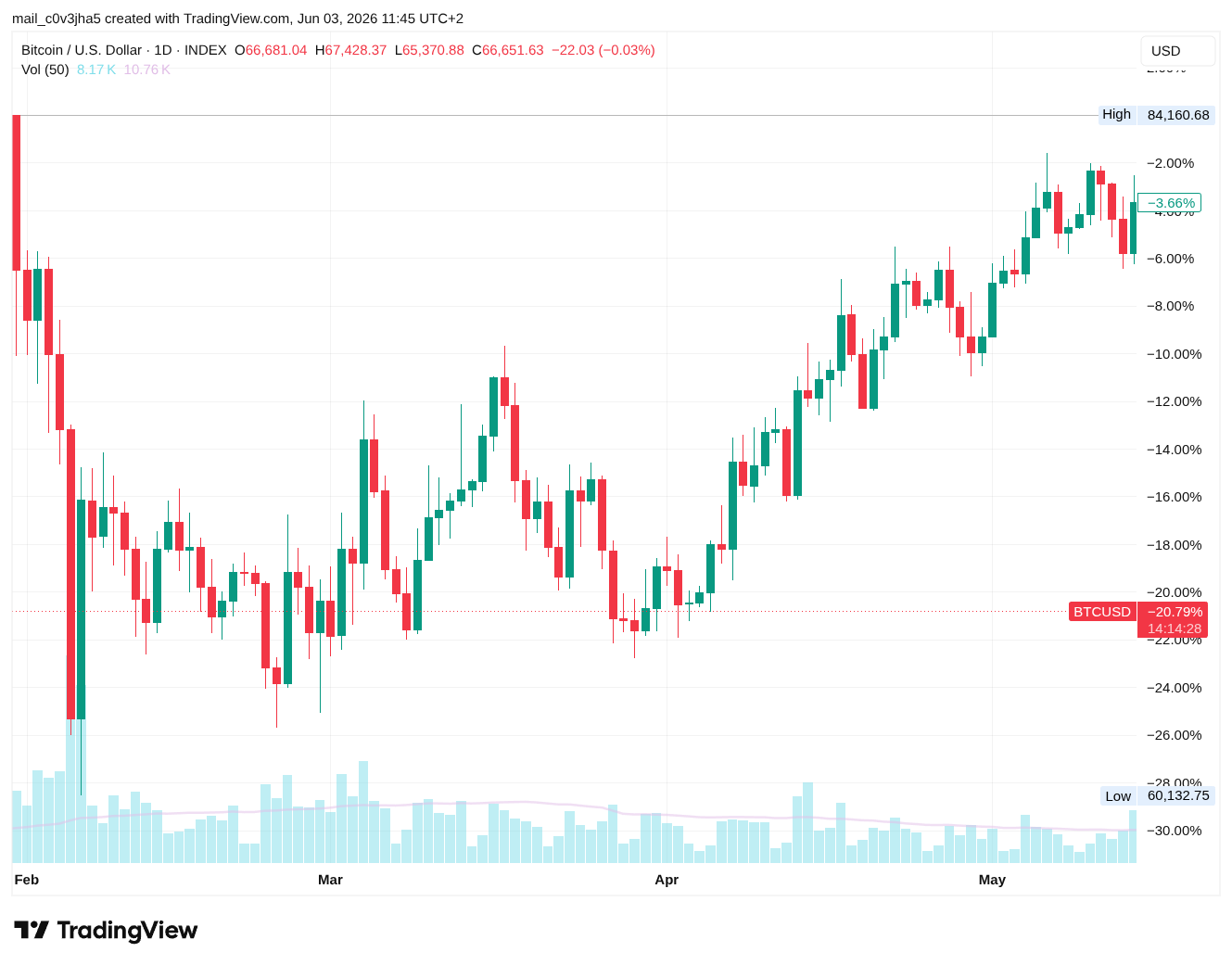 Cours du Bitcoin, jour entre février mai 2026. Entre avril et mai inclus, il remonte d'environ 18%