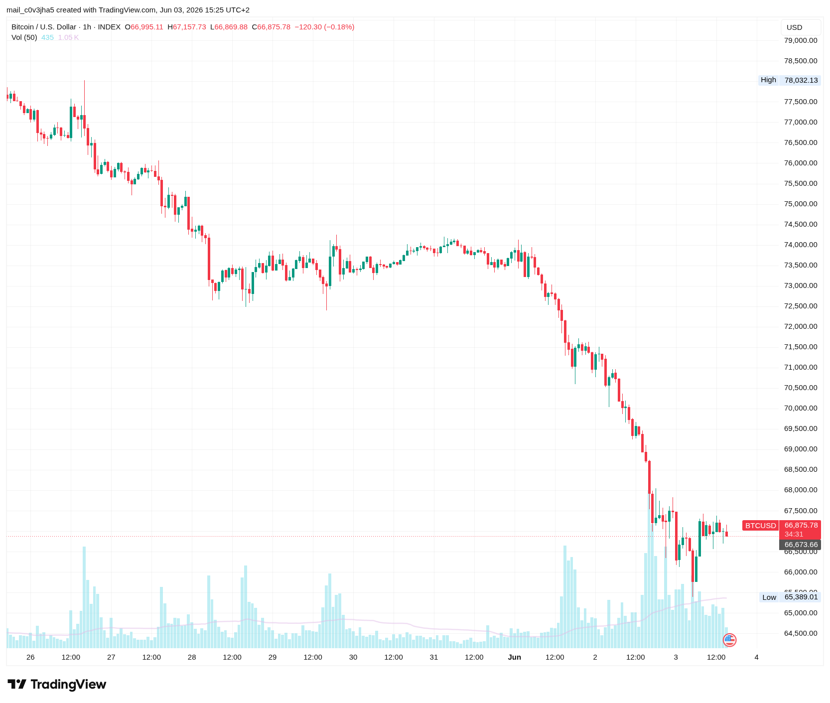 Cours du Bitcoin, heure par heure entre le 26 mai et le 4 juin 2026. Le cours passe de 77 500$ à 67 000$