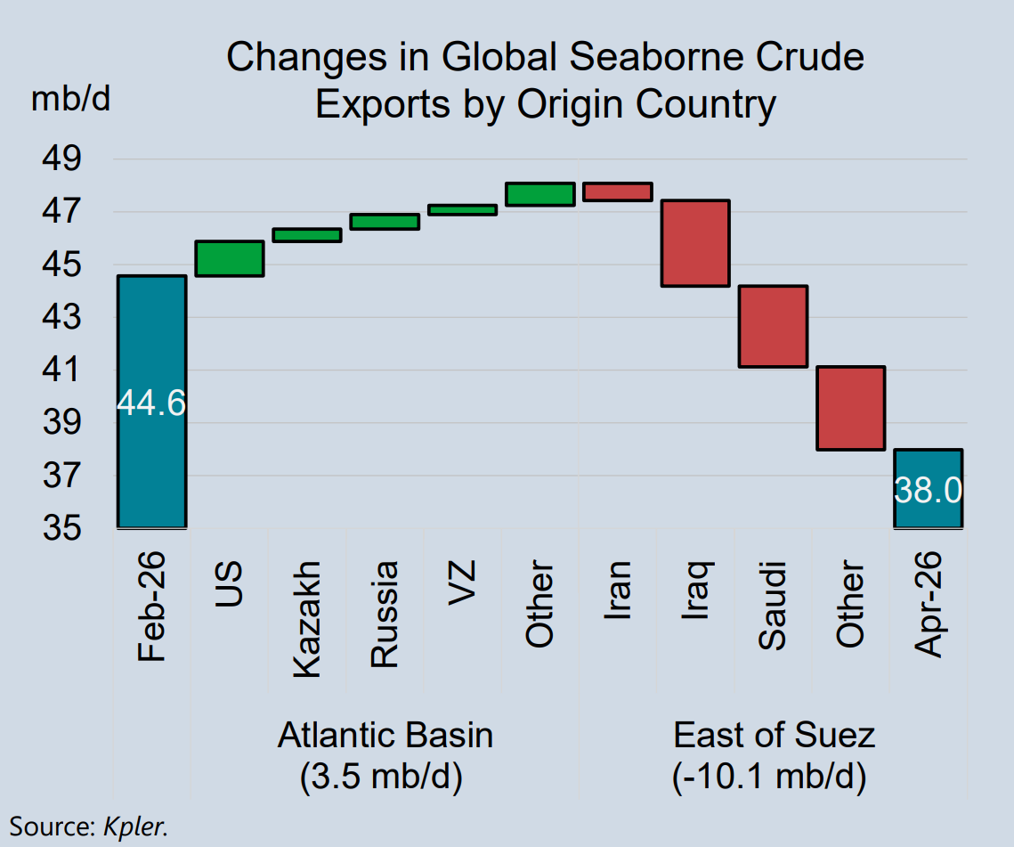 Graphique montrant la production de l'offre en pétrole brut par voie maritime entre le 26 février et le 26 avril, en millions de barils par jour

26 Février, total : 44,6  

US : + 2
Kazakhstan : 0,5
Russia : +0,5 ou 1
Venezuela : +0,5
Autre : +1
Iran : -0,5 ou 1
Iraq : -3
Arabie saoudite : -3
Autres : -3

26 Avril, total : 38  
