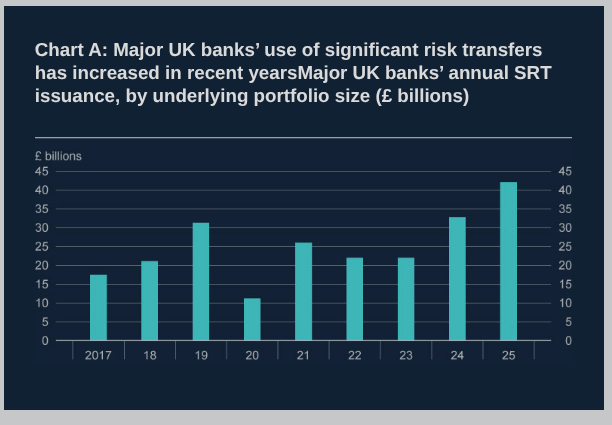Un graphique intitulé « Major UK banks’ use of significant risk transfers has increased in recent yearsMajor UK banks’ annual SRT issuance, by underlying portfolio size (£ billions) » 

sur lequel on voit des montants en milliards de livres, entre 2017 et 205. On passe de 17 milliards en 2017 à 42 en 2025.