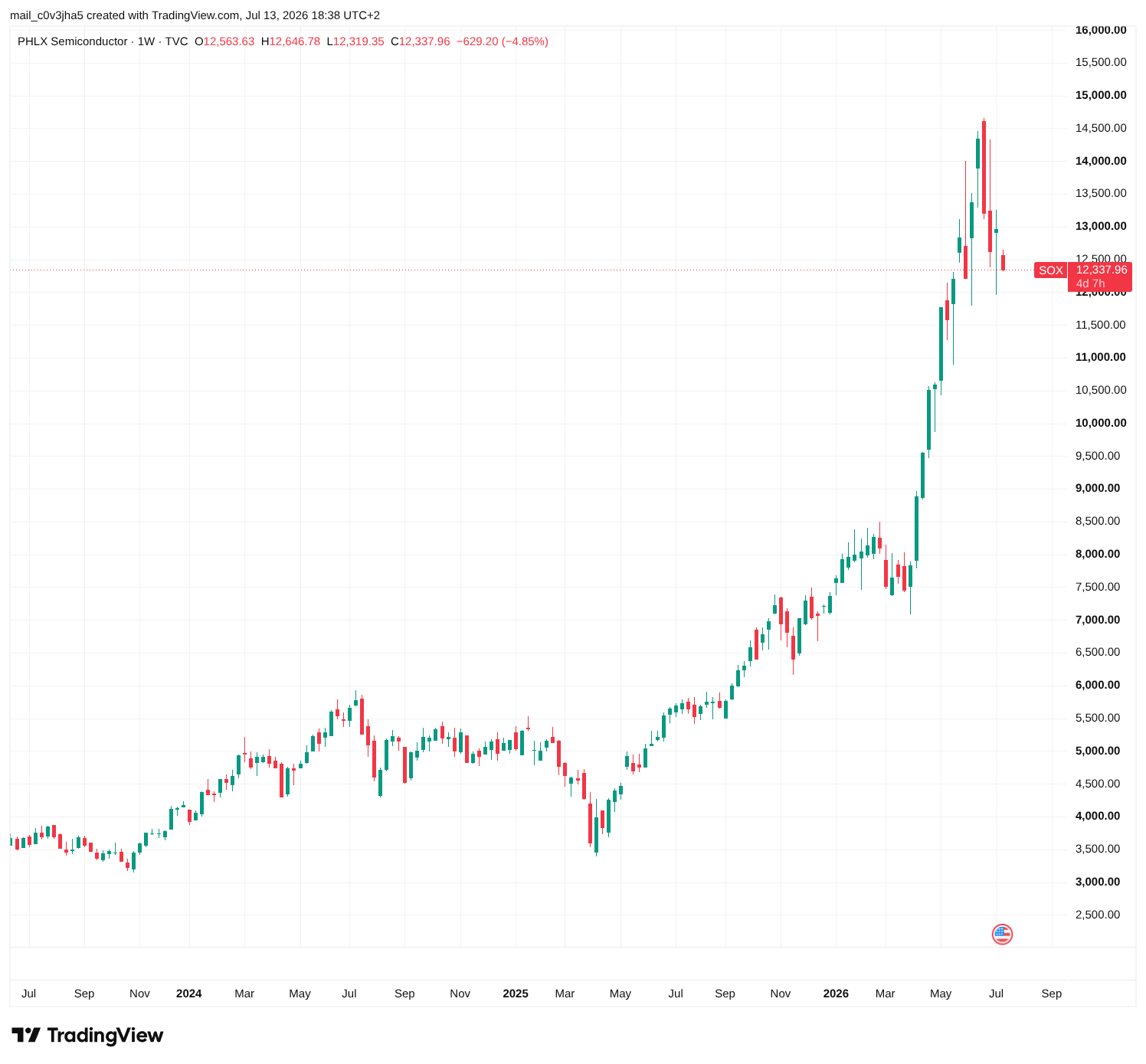 Cours du SOX semaine par semaine depuis juillet 2023. Ça démarre vers 4000, ça monte jusqu'à 14 600 la semaine du 22/06/2026, et ça redescend ensuite, jusqu'à 12 500 la semaine du 13/07/2026