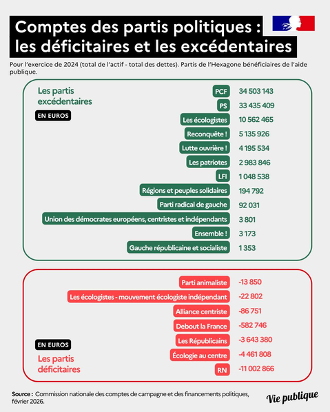 Compte des partis politiques: les déficitaires et les excédentaires Compte des partis politiques: les déficitaires et les excédentaires