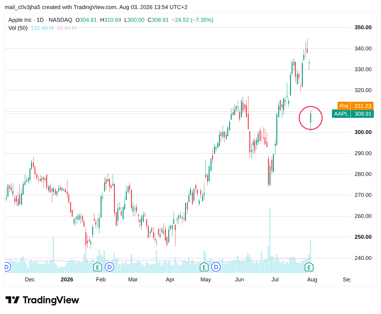 Cours de l'action Apple jour par jour depuis novembre 2025. On voit une chute très brutale le jour de la publication de résultats