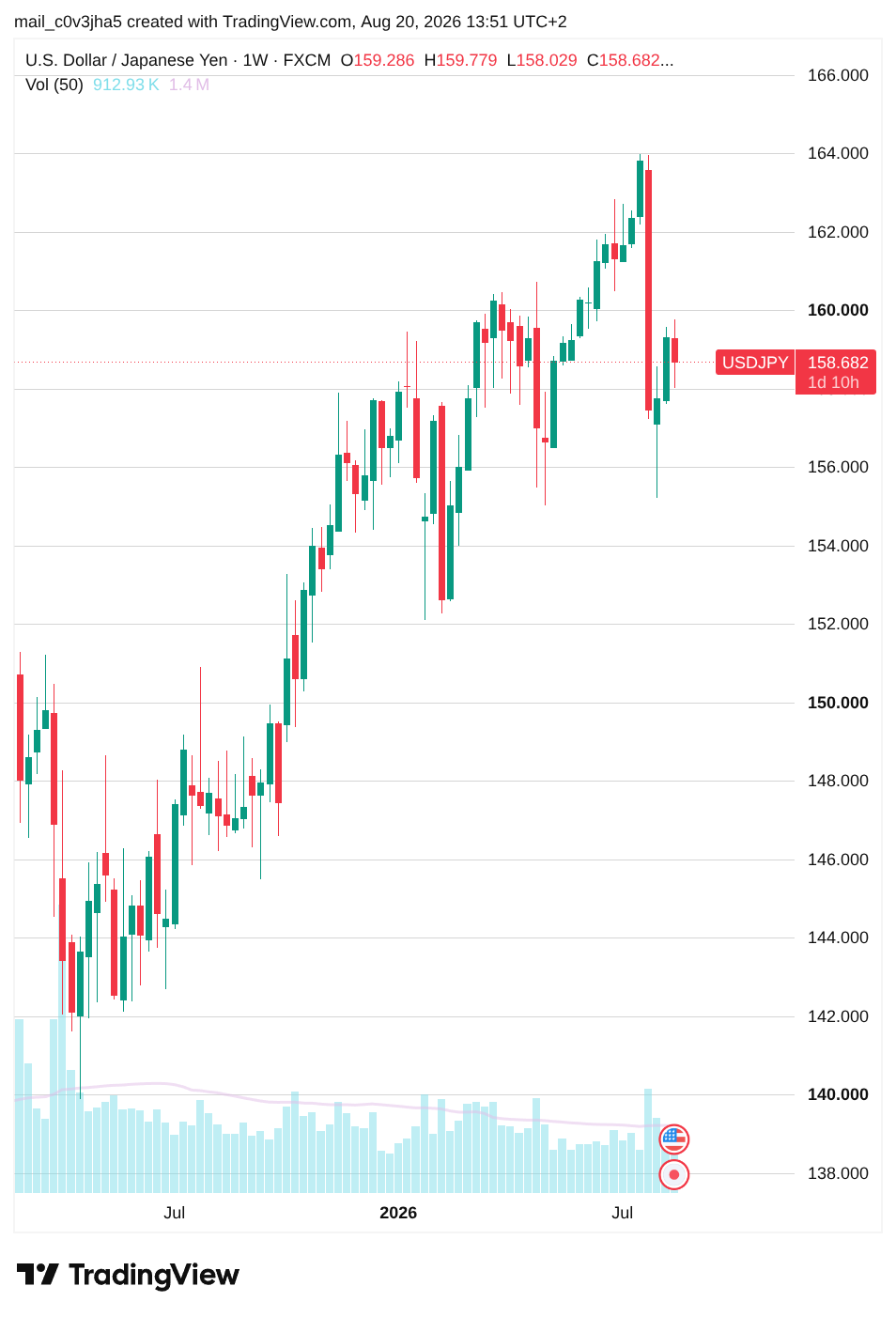 Cours du dollar/yen semaine par semaine sur un an. On voit une très grosse chute début août, puis une remontée progressive mais pas encore au cours avant l'intervention.