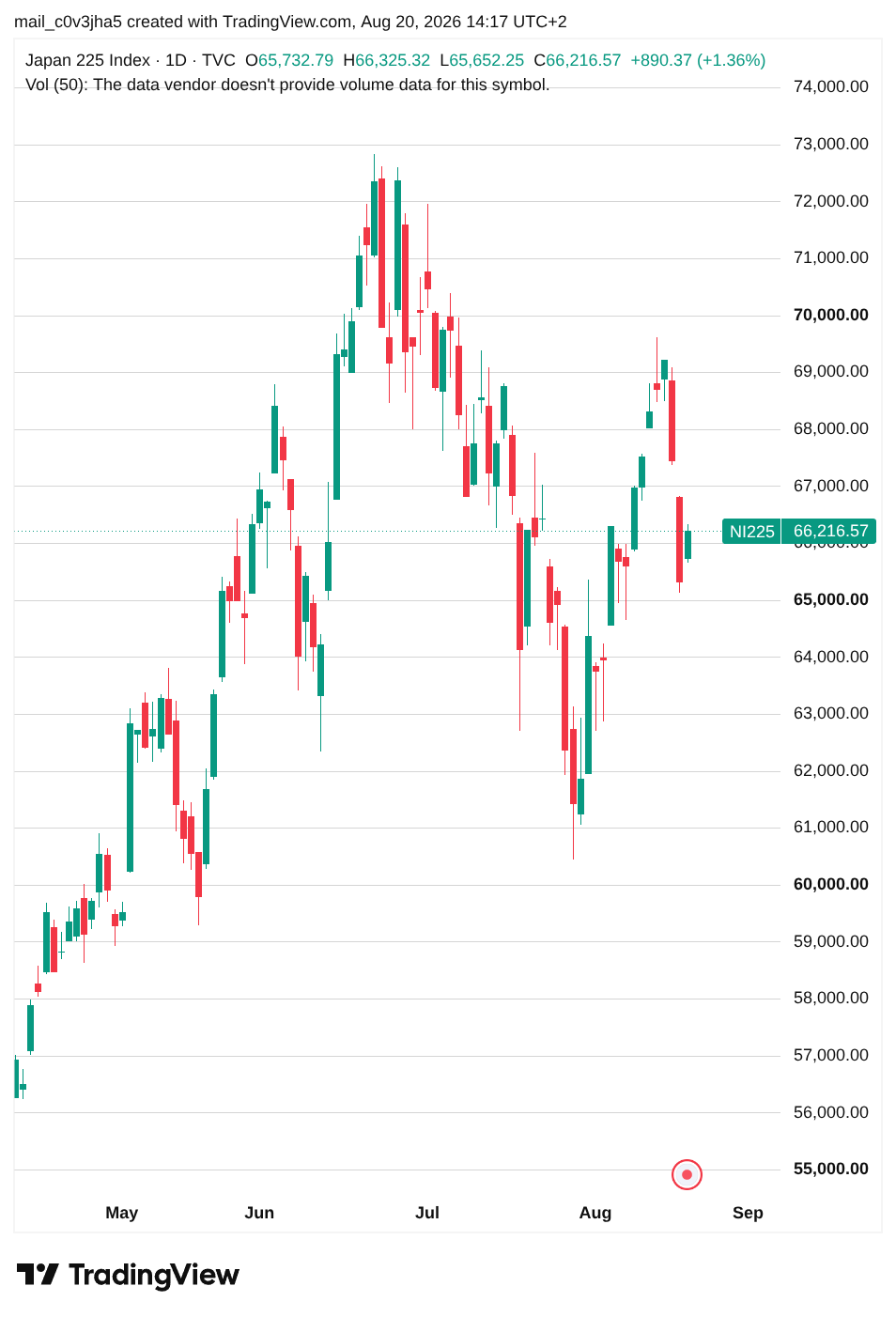 Cours du Nikkei jours par jour depuis mai, avec des variations de plus en plus importantes à la hausse comme à la baisse du les dernières semaines