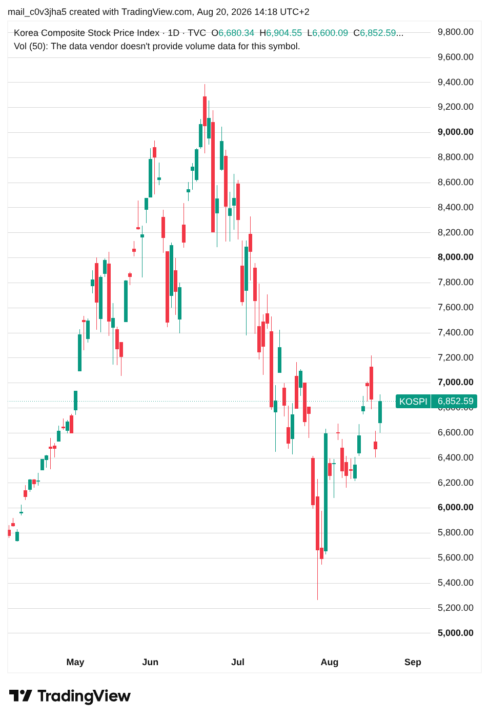Cours du Kospi jours par jour depuis mai, avec des variations de plus en plus importantes à la hausse comme à la baisse du les dernières semaines