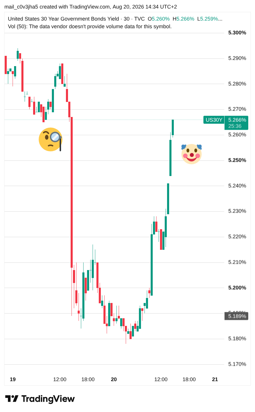 yield des bons du trésor états-uniens par tranche de 30m, depuis le 19/08, avec les variations décrites dans le message.