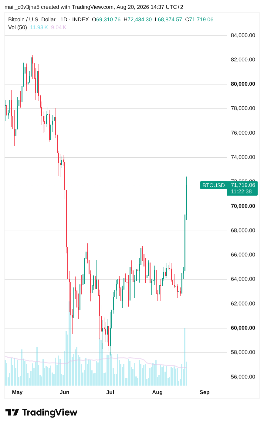 Cours du BTC jour par jour depuis mai. ça chute de 82 000 a 60 000 en juillet, ça remonte vers 62 000 en août et ça explose à 71 000 brutalement