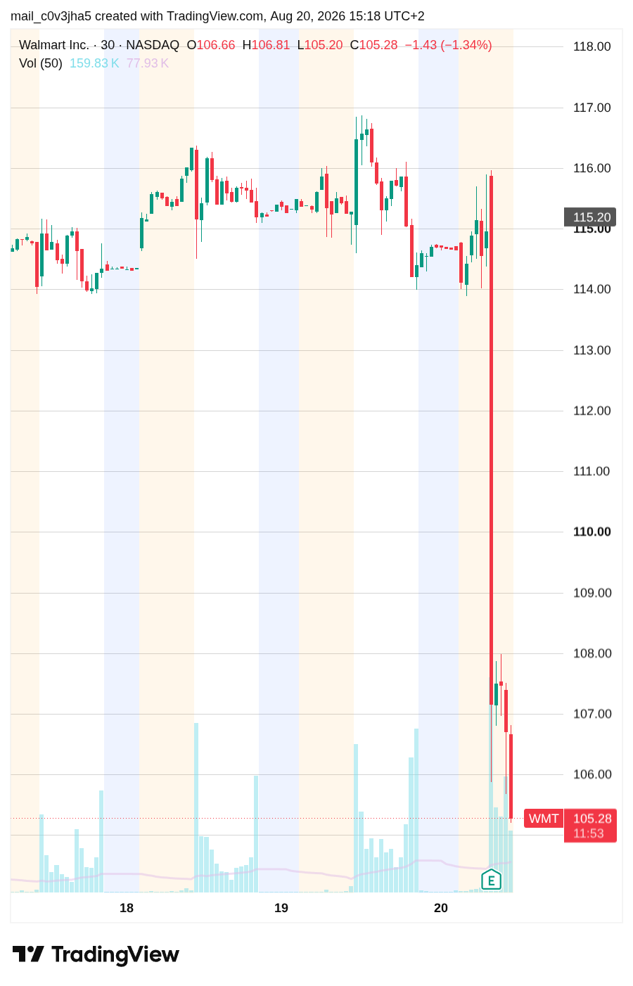Cours de l'action Walmart par tranche de 30 minutes, depuis le 18. Elle est stable vers 116, et tombe à 105 juste après l'annonce des résultats