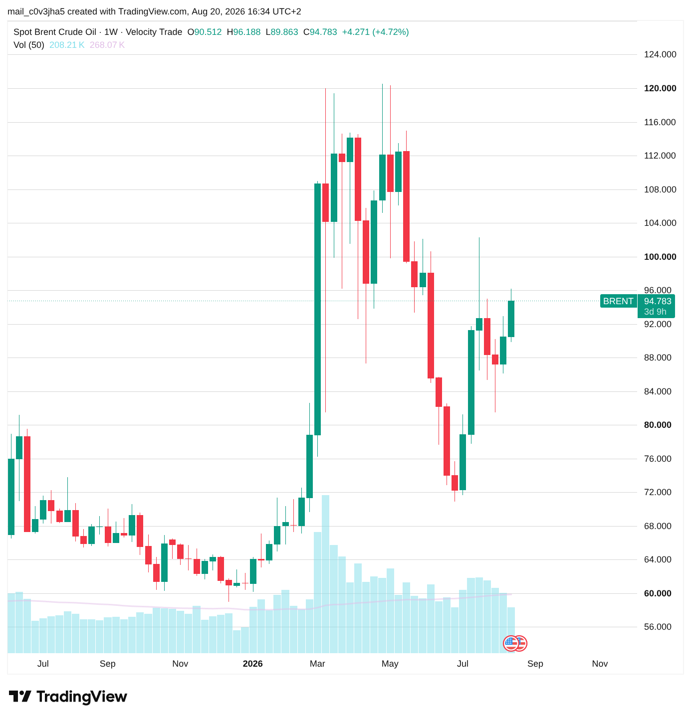 Cours du pétrole brent semaine par semaine sur un an. Début vers 68$ le baril, pic à 112 en mai, chute à 72 fin juin, remontée progressive vers 94 actuellement