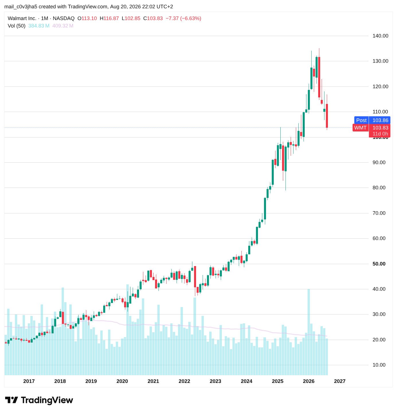 Cours de l'action walmart mois par mois depuis 2017. La seule autre chute correspondante à celle du mois en cours, en proportion, est début 2022